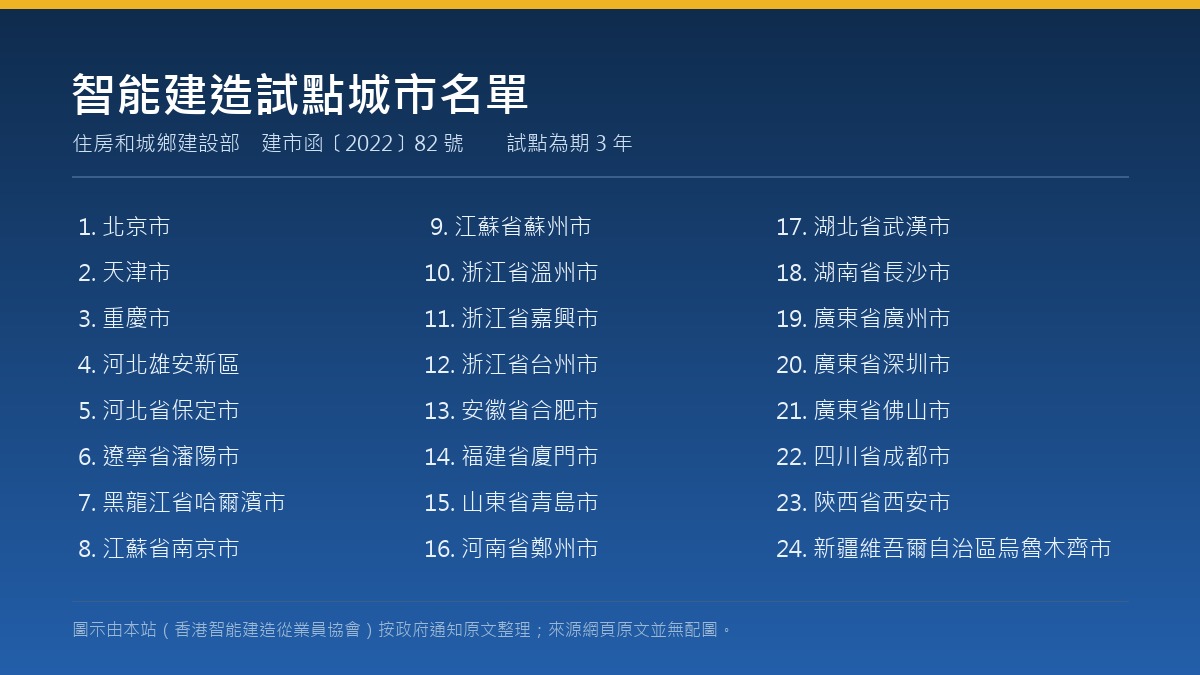 24 個智能建造試點城市名單(本站整理)
